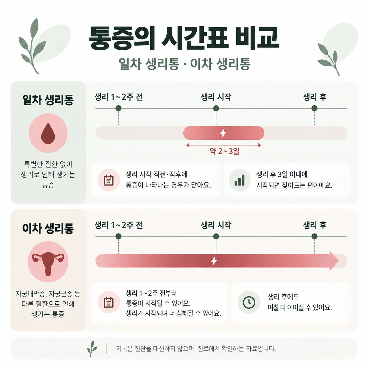 일차 생리통과 이차 생리통의 통증 시작 시점과 지속 기간을 비교한 시간 막대 도식