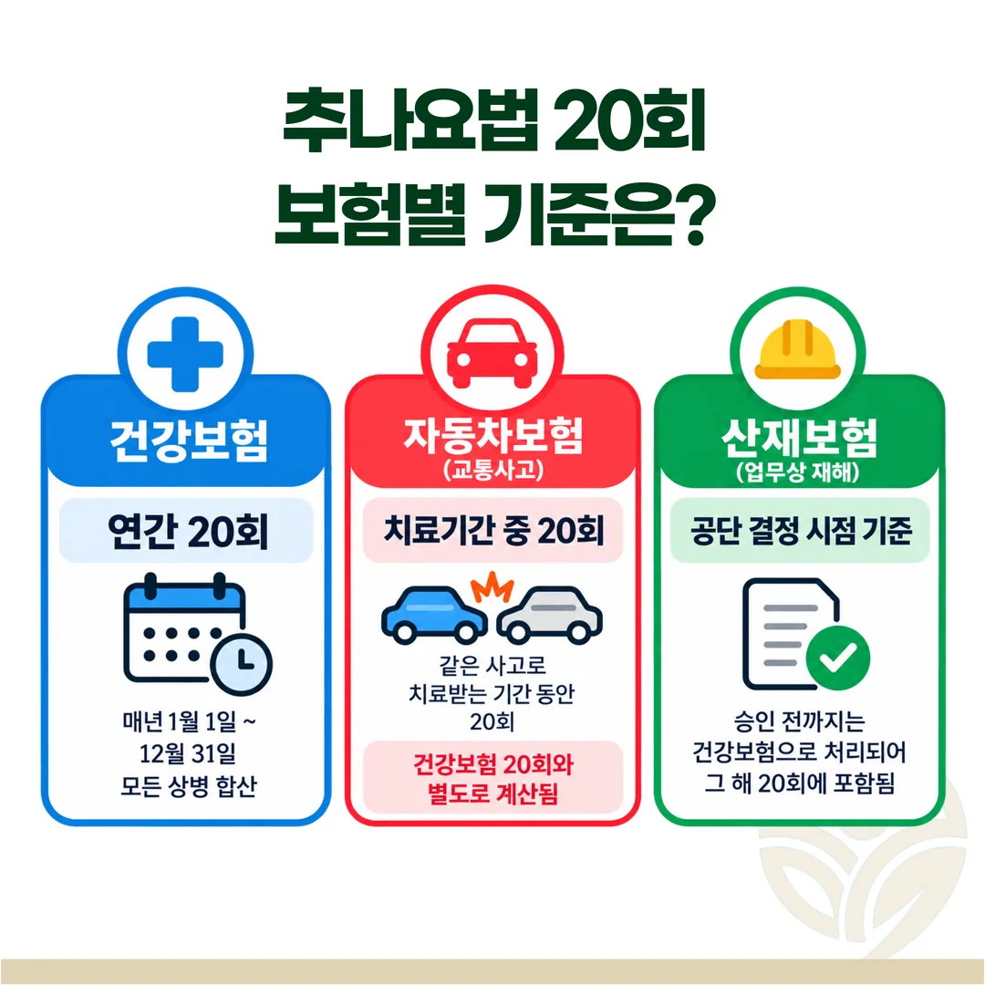 추나요법 건강보험 자동차보험 산재보험 인정 횟수 기준 비교 도식