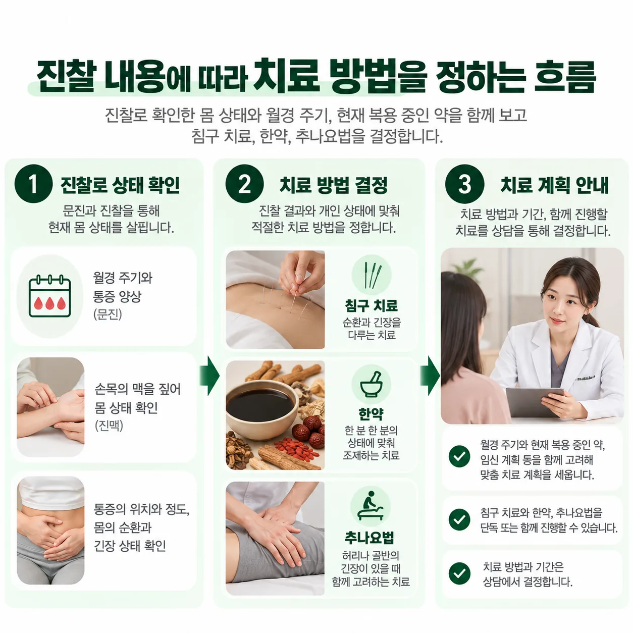 진찰 내용에 따라 침구 치료와 한약, 추나요법을 정하는 진료 흐름 개념도