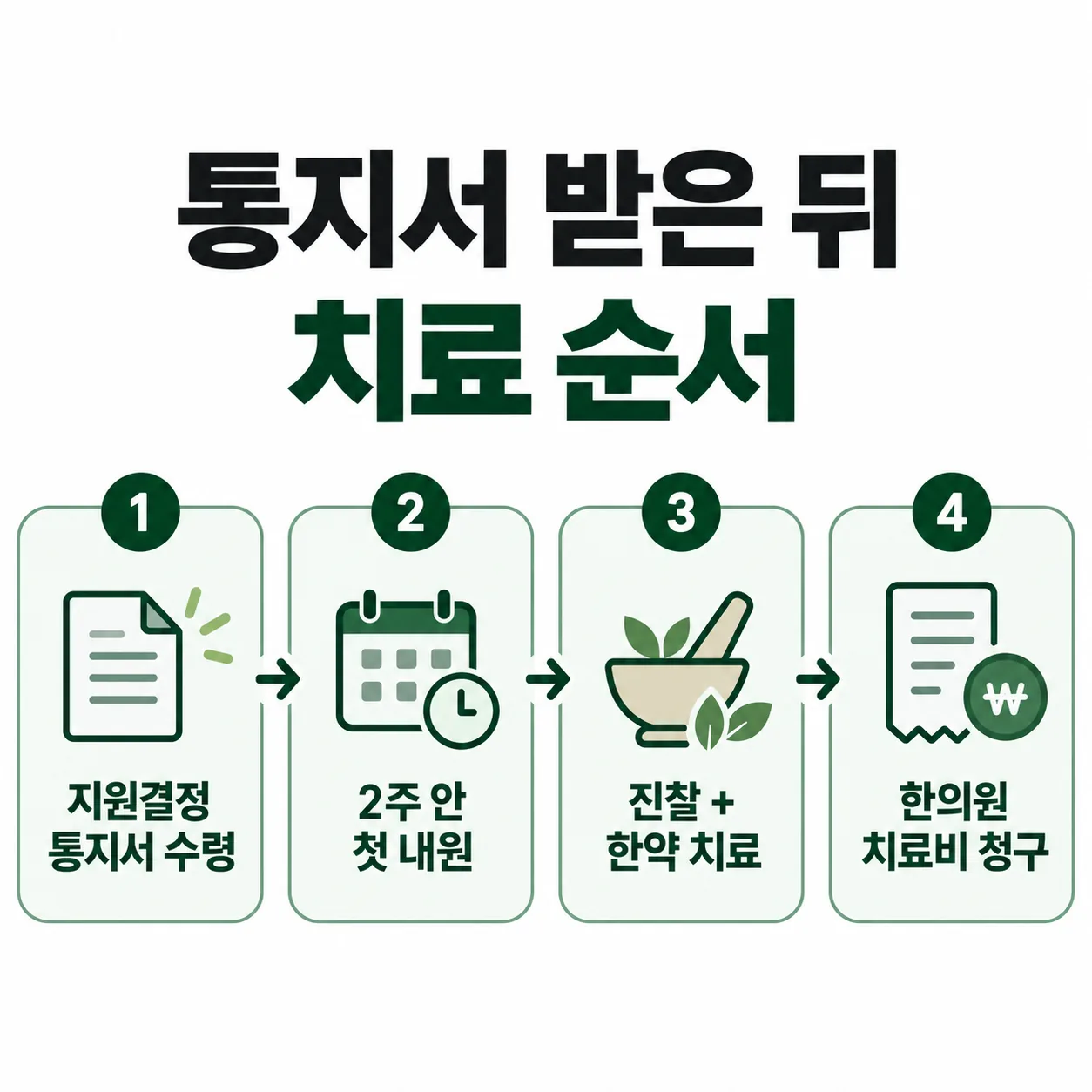 지원결정통지서를 받은 뒤 한의약 난임치료가 이어지는 네 단계 흐름도