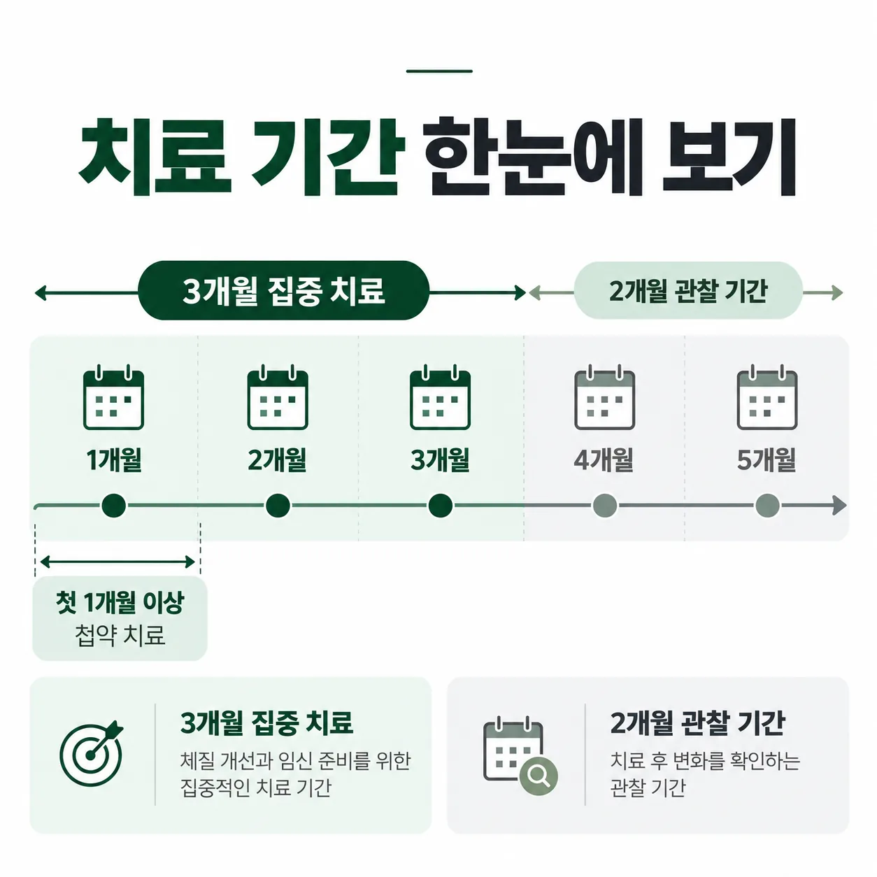 한의약 난임치료 지원사업의 3개월 집중 치료와 2개월 관찰 기간 타임라인