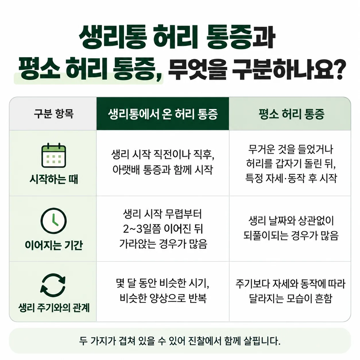 생리통 허리 통증과 평소 허리 통증을 시작하는 때, 이어지는 기간, 주기와의 관계로 비교한 표