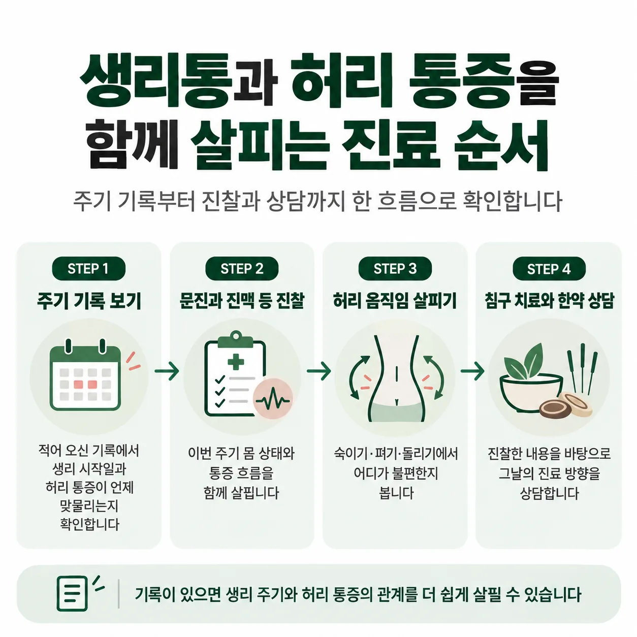 생리통과 허리 통증을 함께 살피는 진료 순서 네 단계 도식
