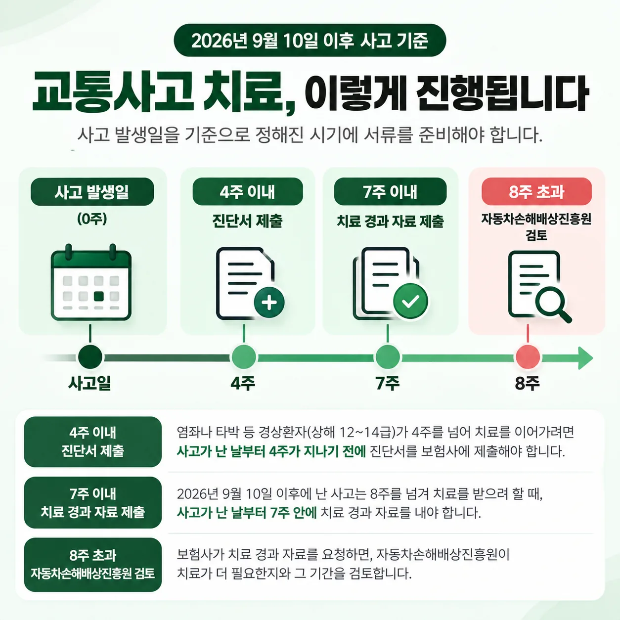 교통사고 발생일 기준 4주 진단서와 7주 자료 제출, 8주 검토 시간 도식