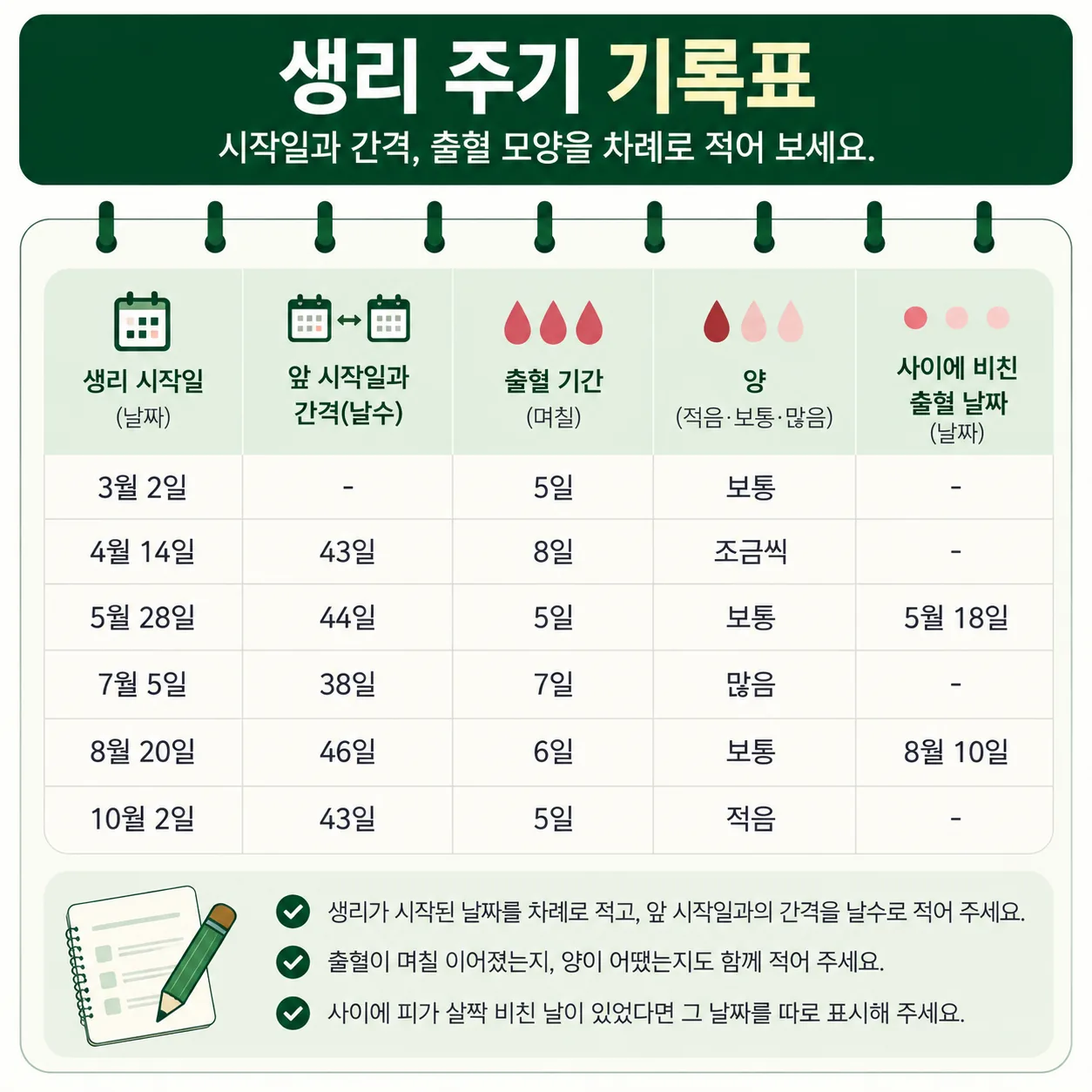 다낭성난소증후군 주기 기록표, 시작일과 간격 날수와 출혈 모양을 적는 칸