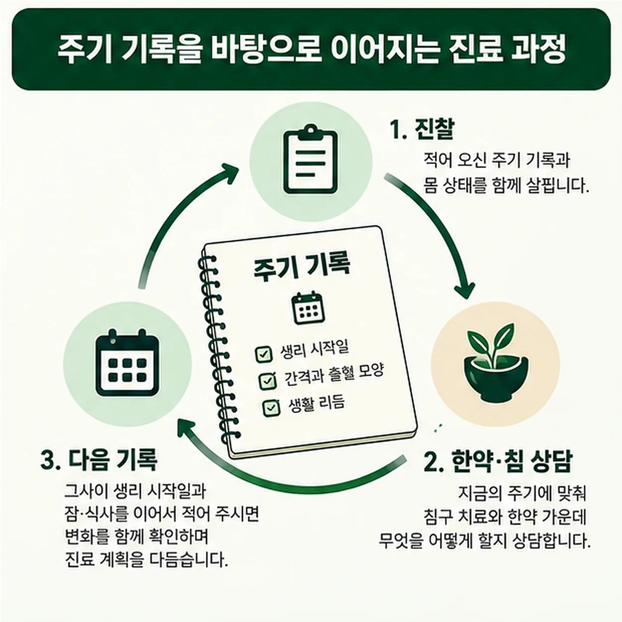 주기 기록 노트를 중심으로 진찰과 상담, 다음 기록이 둥글게 이어지는 순환 그림